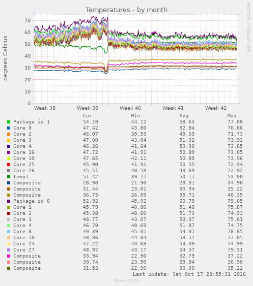 Temperatures