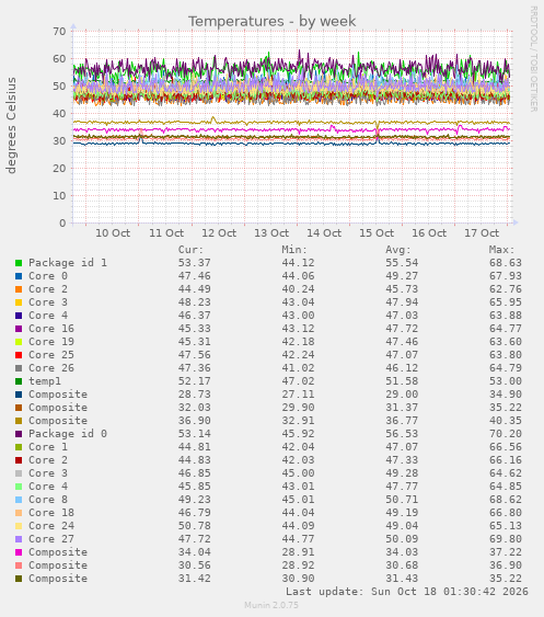 Temperatures