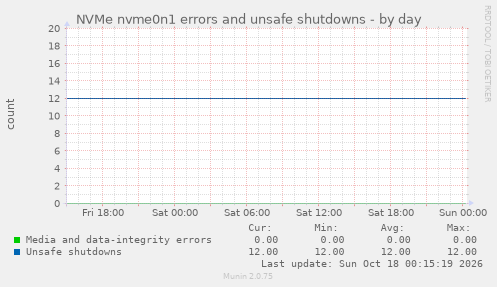 NVMe nvme0n1 errors and unsafe shutdowns