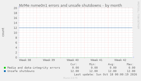 NVMe nvme0n1 errors and unsafe shutdowns
