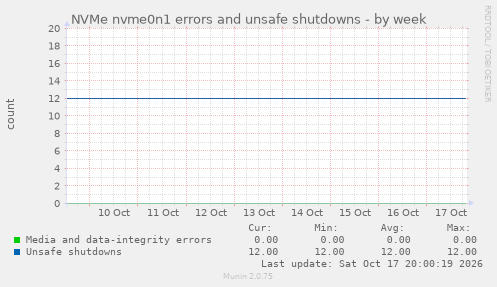 NVMe nvme0n1 errors and unsafe shutdowns