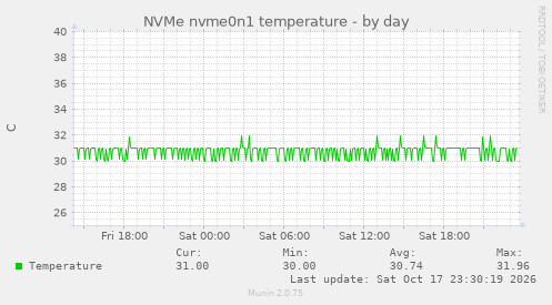 NVMe nvme0n1 temperature