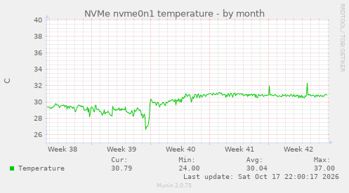 NVMe nvme0n1 temperature