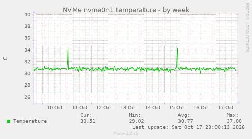NVMe nvme0n1 temperature