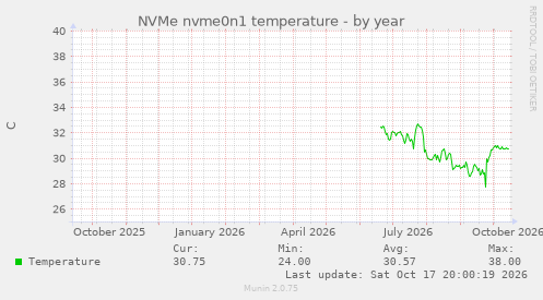 NVMe nvme0n1 temperature