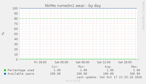 NVMe nvme0n1 wear