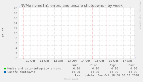 NVMe nvme1n1 errors and unsafe shutdowns