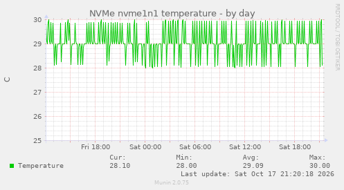 NVMe nvme1n1 temperature