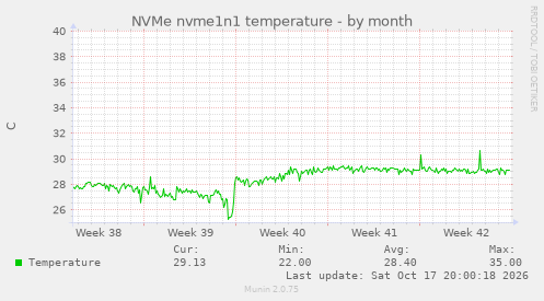 NVMe nvme1n1 temperature