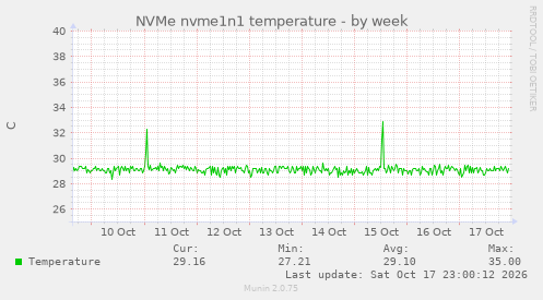 NVMe nvme1n1 temperature