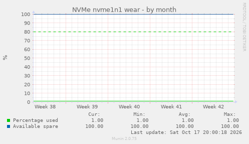 NVMe nvme1n1 wear
