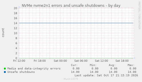 NVMe nvme2n1 errors and unsafe shutdowns