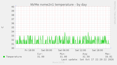 NVMe nvme2n1 temperature