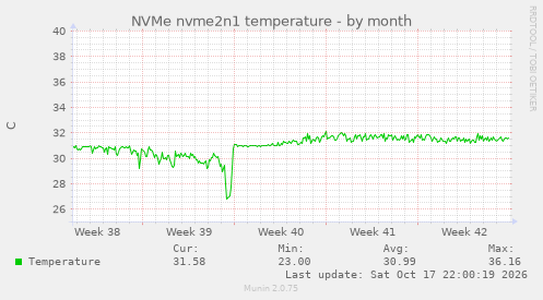 NVMe nvme2n1 temperature