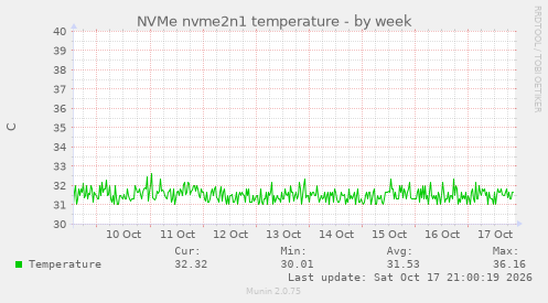 NVMe nvme2n1 temperature