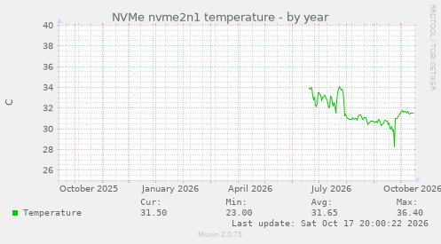 NVMe nvme2n1 temperature