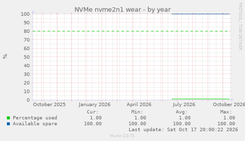 NVMe nvme2n1 wear