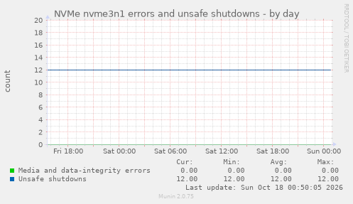 NVMe nvme3n1 errors and unsafe shutdowns