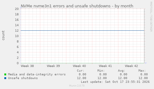 NVMe nvme3n1 errors and unsafe shutdowns