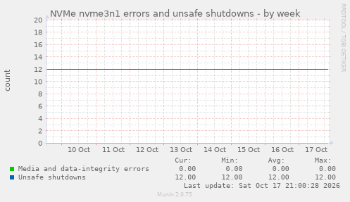 NVMe nvme3n1 errors and unsafe shutdowns