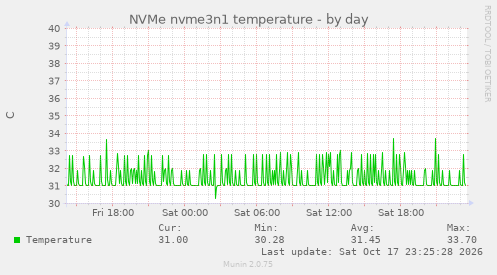 NVMe nvme3n1 temperature