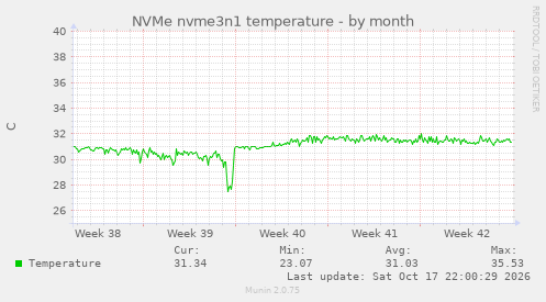 NVMe nvme3n1 temperature