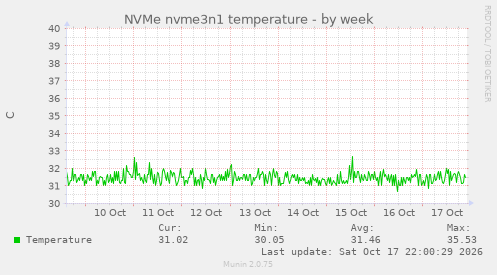 NVMe nvme3n1 temperature