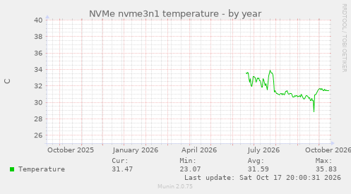 NVMe nvme3n1 temperature