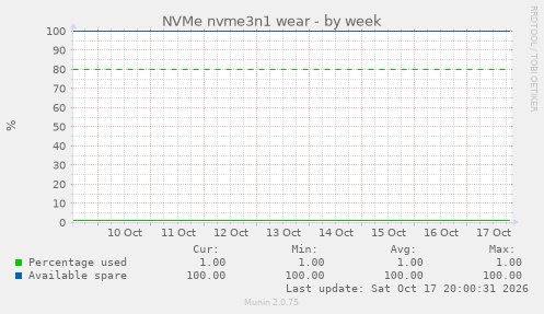 NVMe nvme3n1 wear