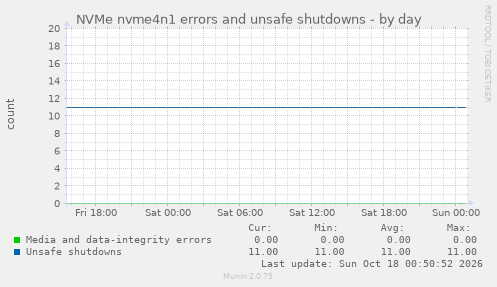 NVMe nvme4n1 errors and unsafe shutdowns