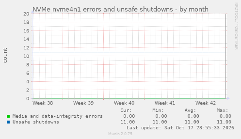 NVMe nvme4n1 errors and unsafe shutdowns