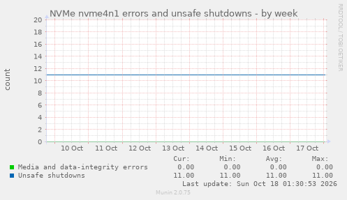 NVMe nvme4n1 errors and unsafe shutdowns
