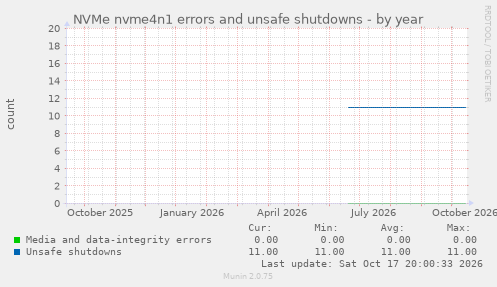 NVMe nvme4n1 errors and unsafe shutdowns