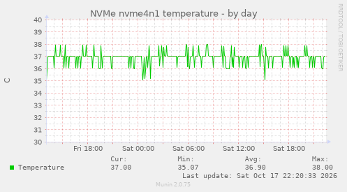 NVMe nvme4n1 temperature