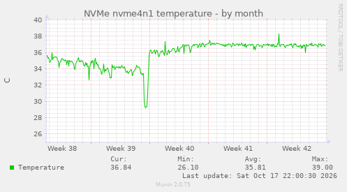 NVMe nvme4n1 temperature