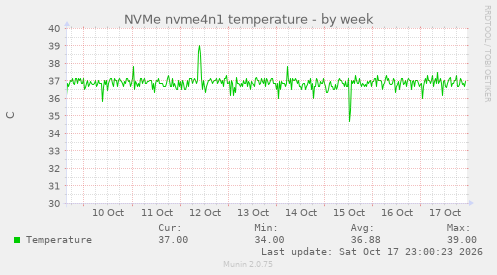 NVMe nvme4n1 temperature