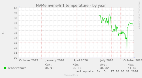 NVMe nvme4n1 temperature