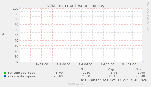 NVMe nvme4n1 wear