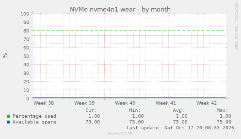 NVMe nvme4n1 wear