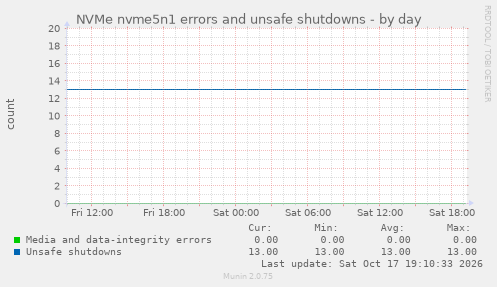 NVMe nvme5n1 errors and unsafe shutdowns