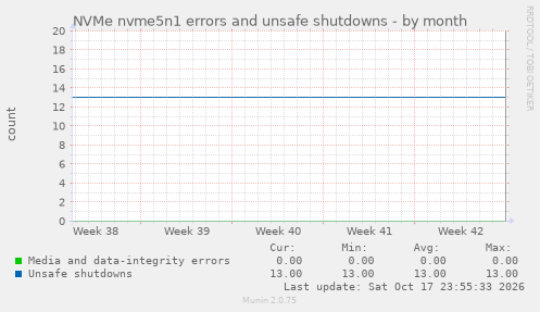 NVMe nvme5n1 errors and unsafe shutdowns