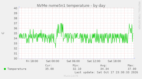 NVMe nvme5n1 temperature