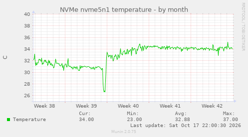NVMe nvme5n1 temperature