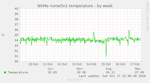 NVMe nvme5n1 temperature
