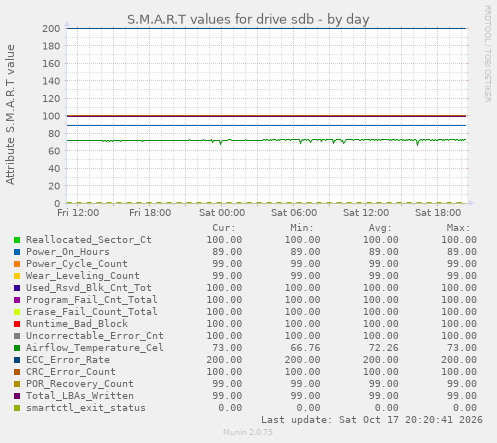S.M.A.R.T values for drive sdb