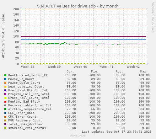 S.M.A.R.T values for drive sdb