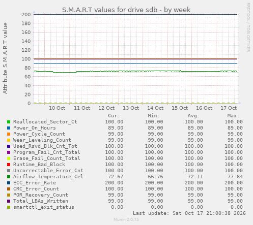 S.M.A.R.T values for drive sdb