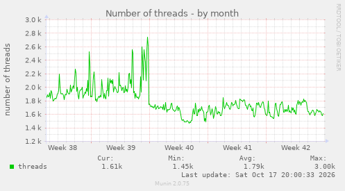 Number of threads
