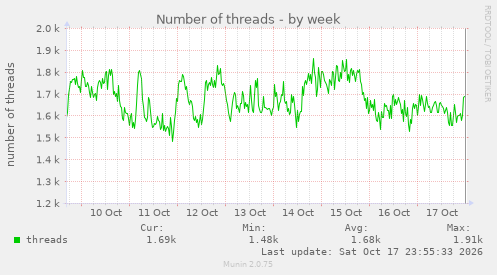Number of threads