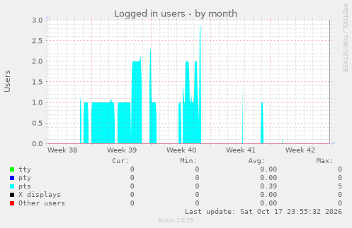 Logged in users